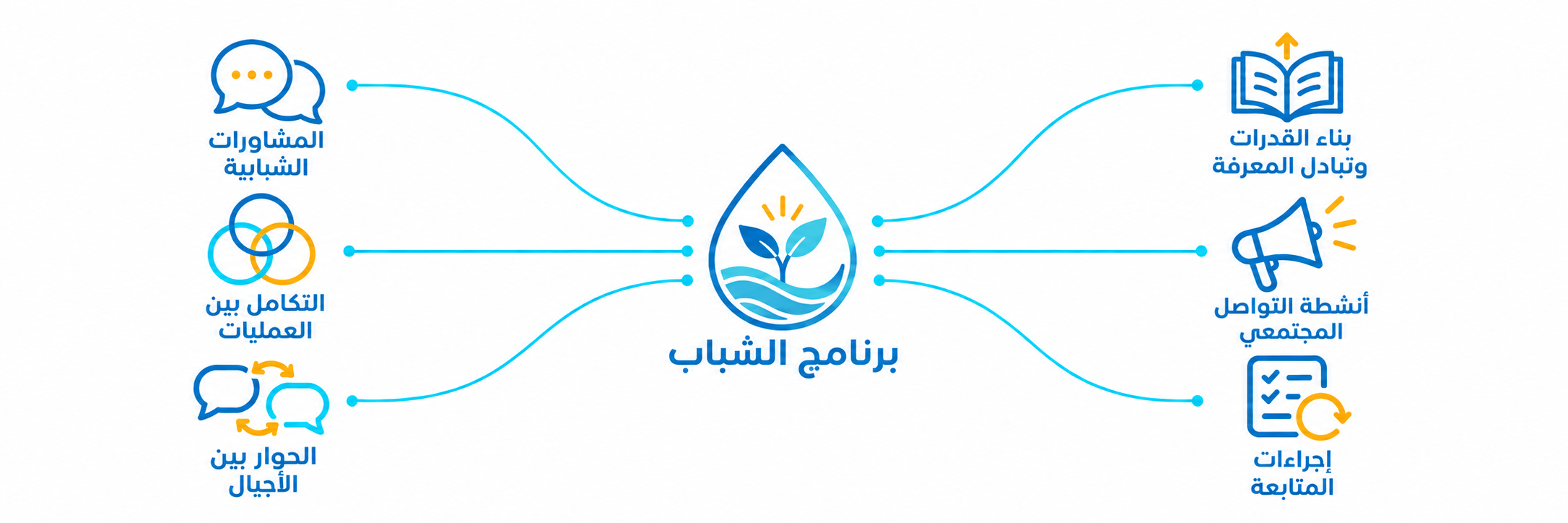 مشاركون في برنامج الشباب يناقشون قضايا المياه حول طاولة.